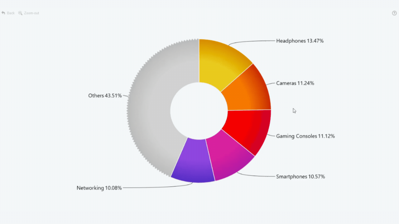 Donut: Inverse Selection Inverse Selection