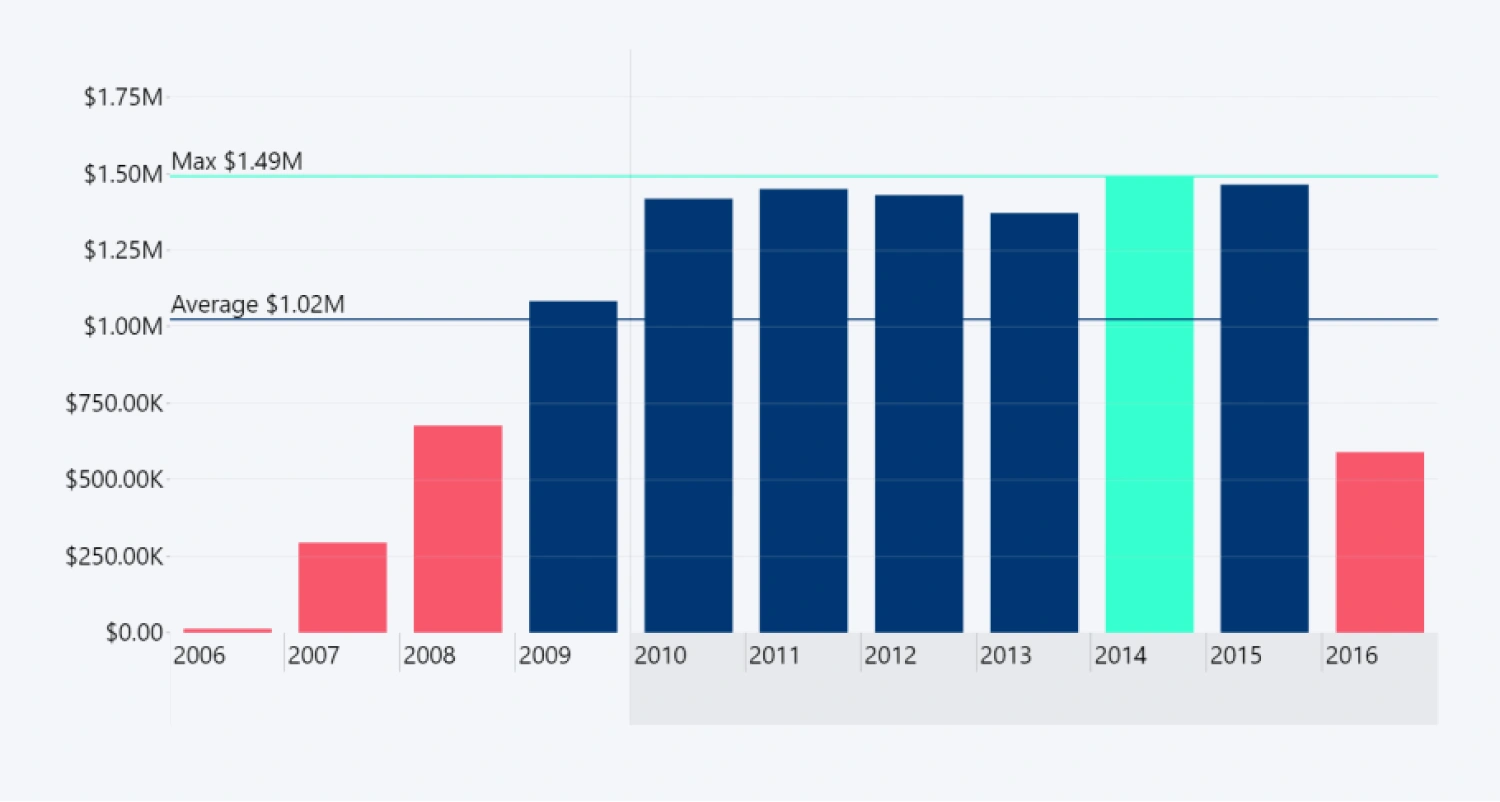conditional_formatting_timeline
