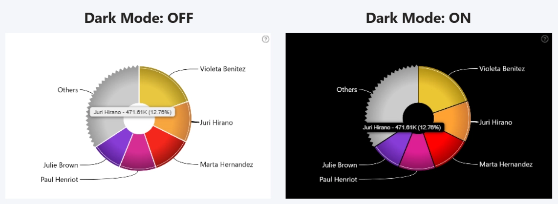 Donut: Dark Mode Donut Dark Mode example