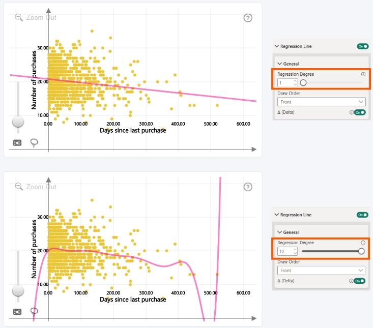 Scatter: Regression Degree (Regression Line) Regression Degree