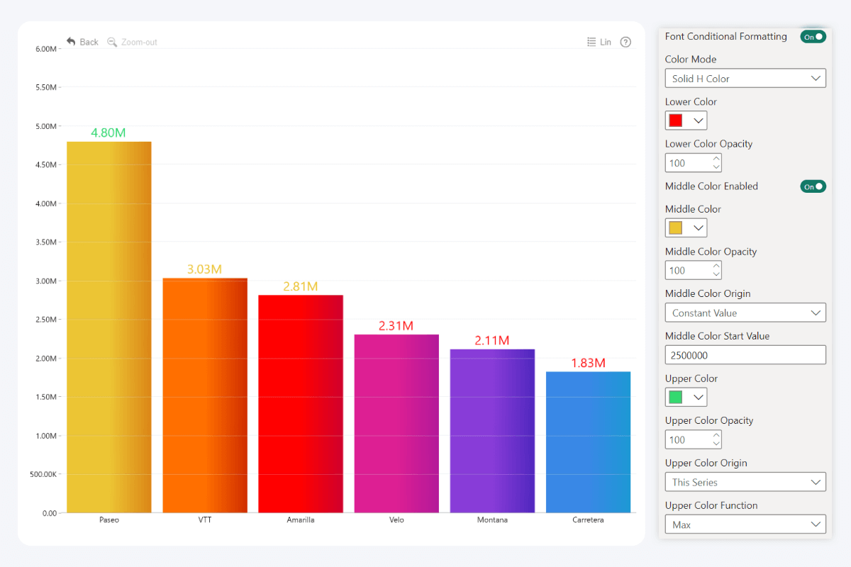 zoomcharts-combo-conditional-formatting-value-label-font