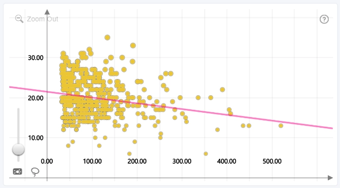 Bubble: Regression Line Regression Line