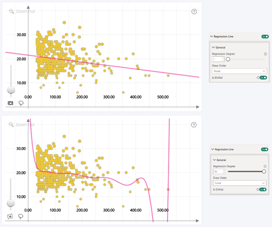 Bubble: Regression Degree (Regression Line) Regression Degree