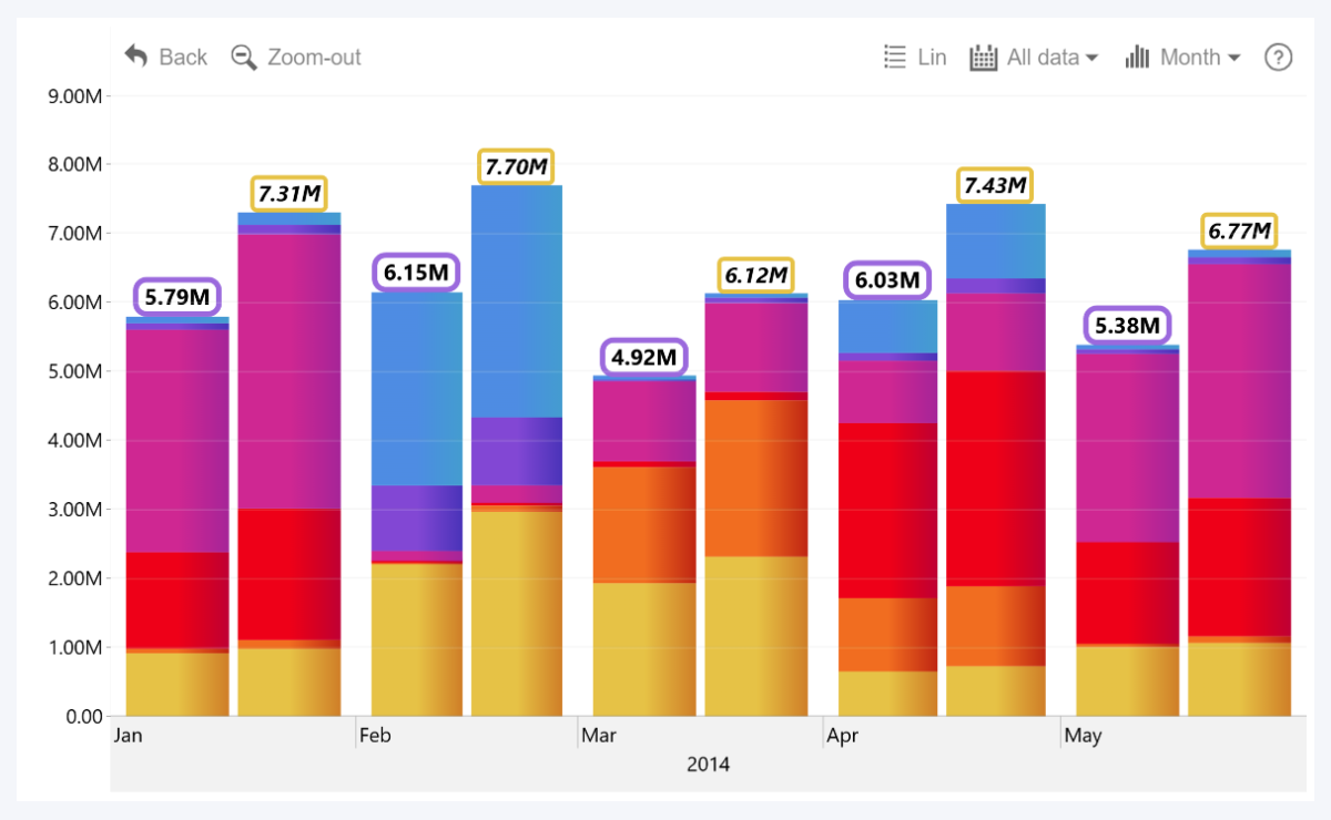 timeline-series-total-value-label-configuration