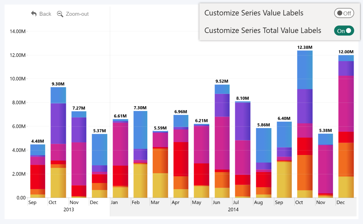 timeline-series-total-value-labels